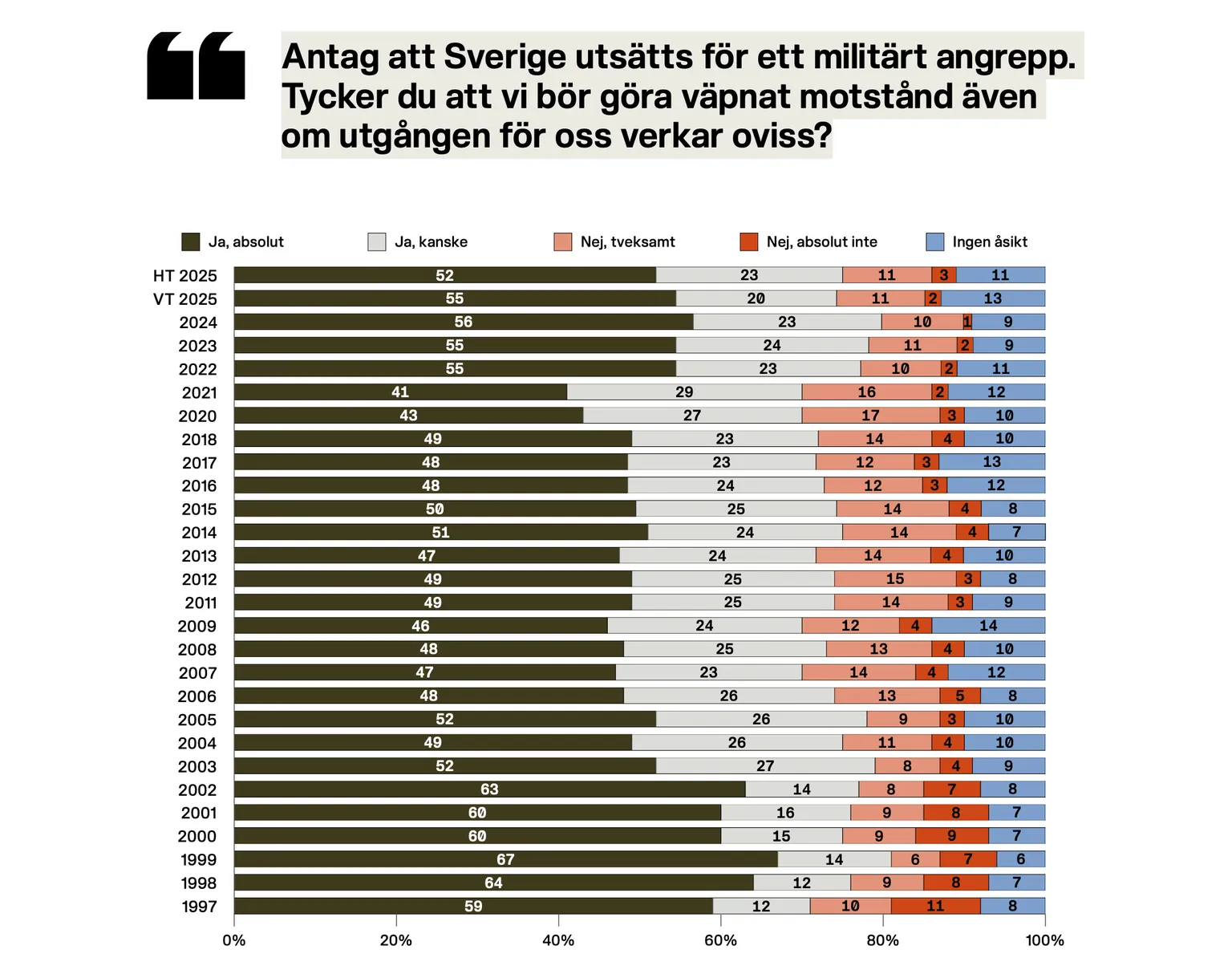 försvarsvilja data detaljerad