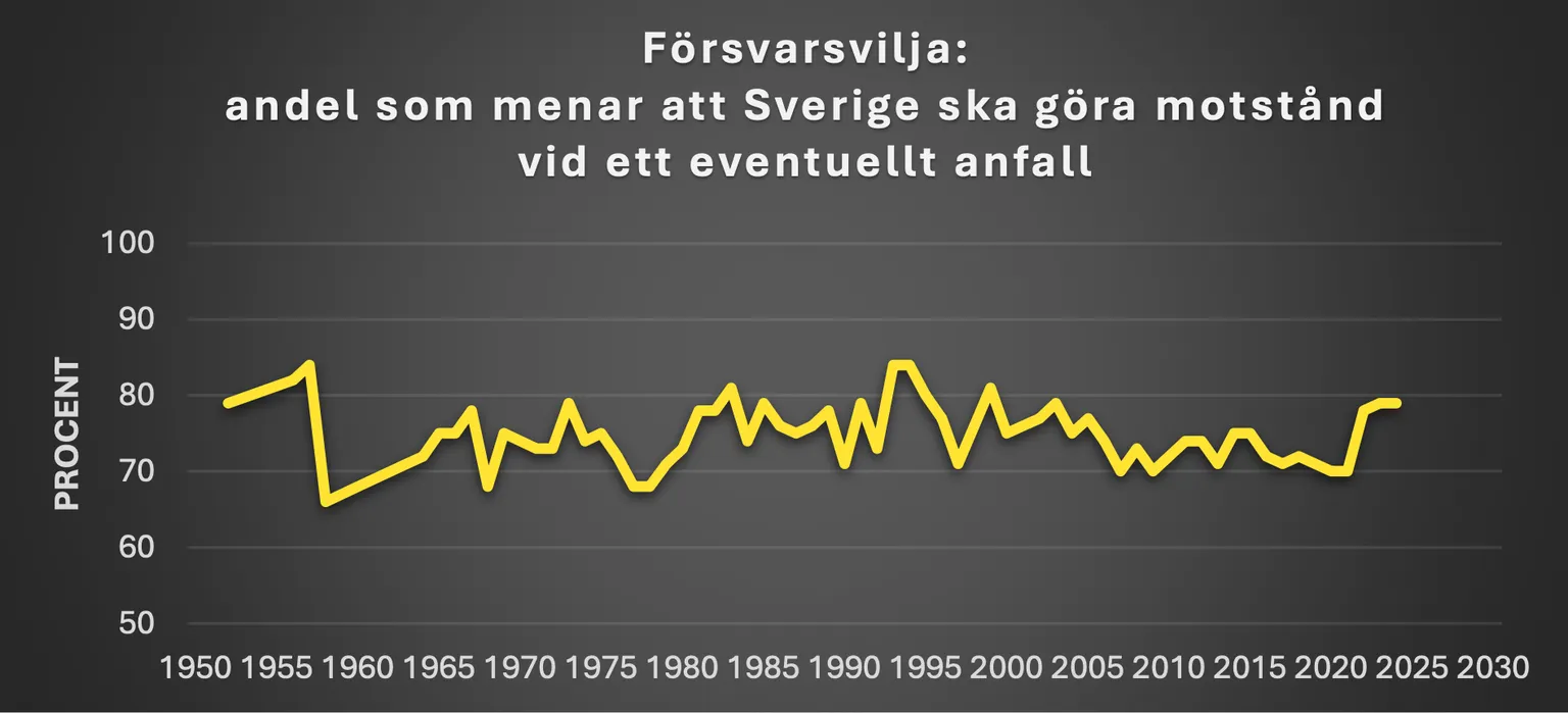 försvarsvilja data över tid