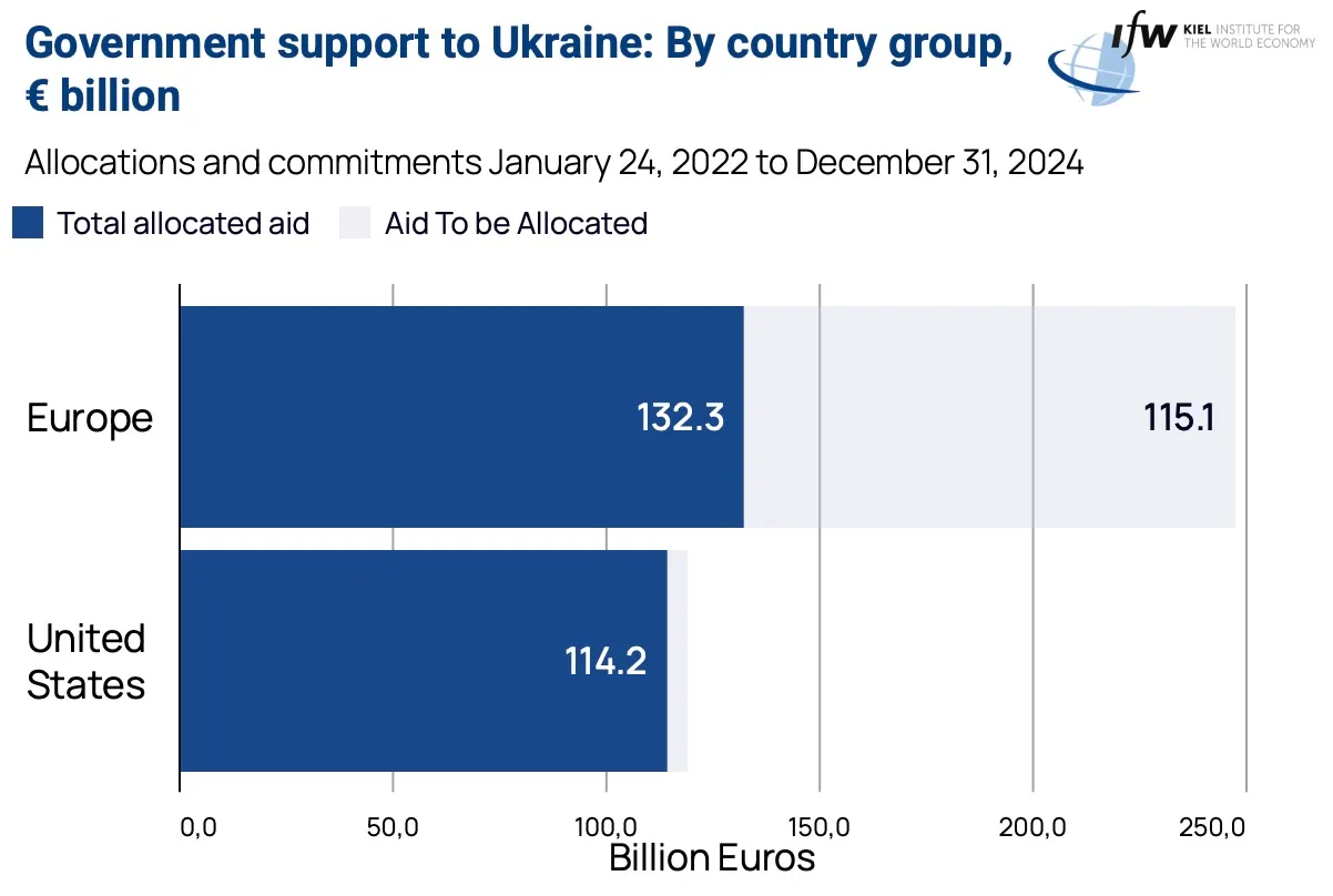 ukraina bidrag usa vs europa 1