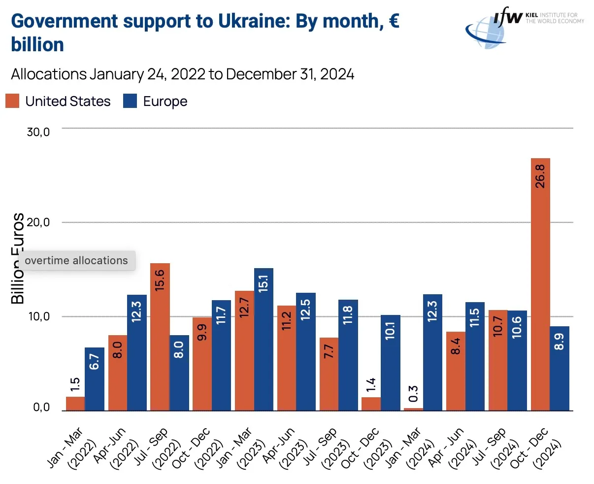 ukraina bidrag usa vs europa 2